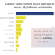 People watch Fortnite more than any other game.